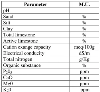 Table 10. Prospect of  parameters chosen for the statistical analysis of the soil. 
