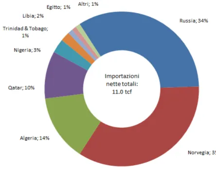 Figura 1.1: Importazioni di Gas Naturale in Europa - Anno 2012.