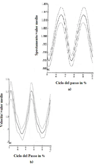 Figura 1.14: a) Spostamento verticale del centro di massa HAT. b) Velocità in avanti del centro di massa HAT [10] .