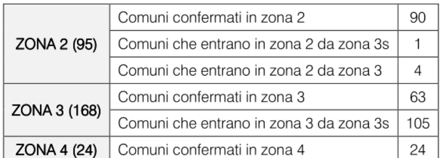 Tab. 1.3.1  Riepilogo generale dell’aggiornamento della classificazione sismica della Regione Toscana