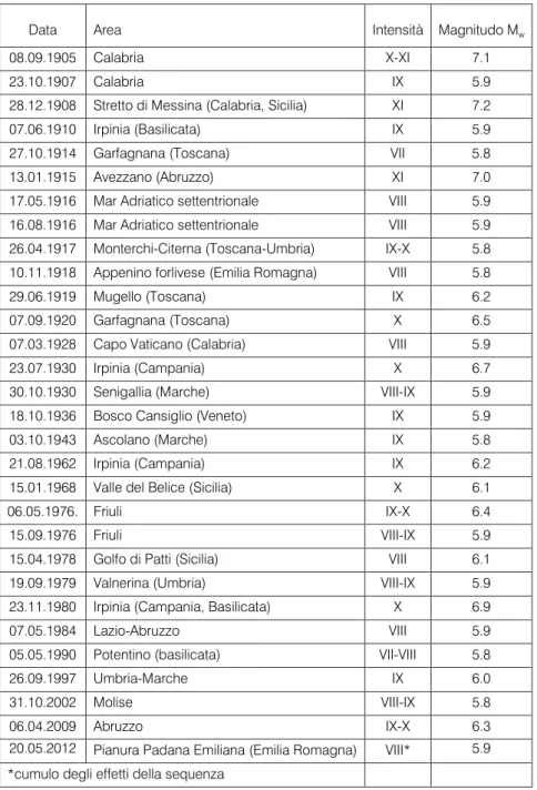 Tab. 1.1 Elenco dei maggiori eventi sismici che hanno colpito il territorio italiano dal 1905 ad  oggi.