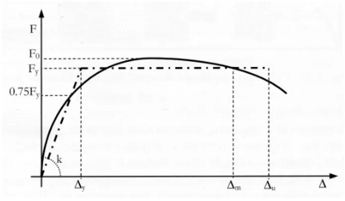 Fig. 2.8 Formazione di cerniere plastiche: a) nelle travi; b) nei pilastri