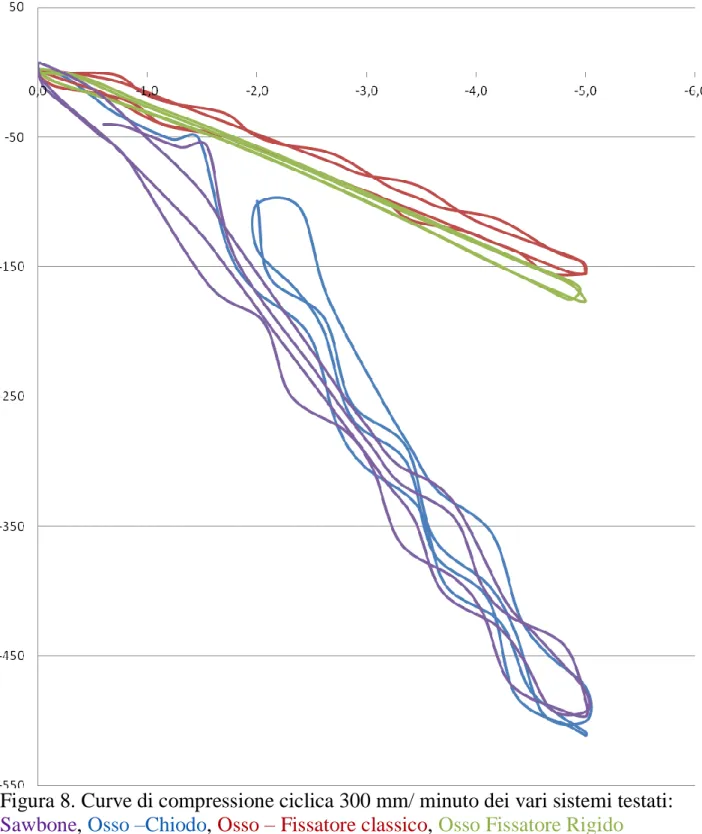 Figura 8. Curve di compressione ciclica 300 mm/ minuto dei vari sistemi testati: 