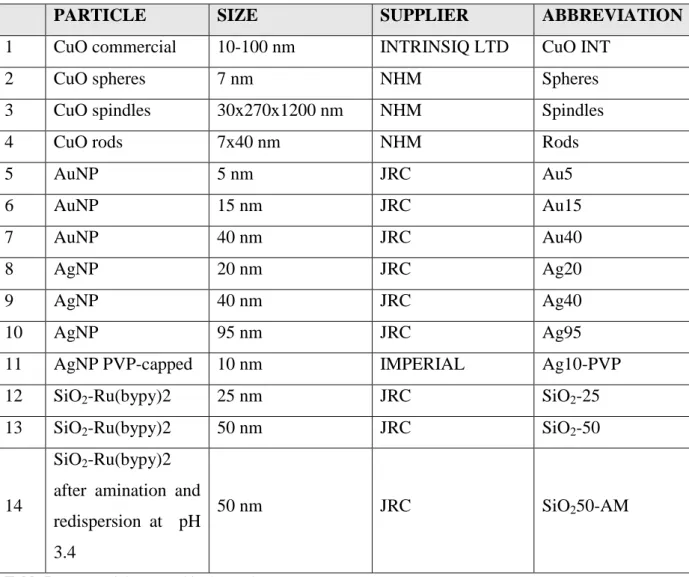 Table I. Nanoparticle set used in the work. 