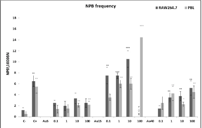 Figure  14.  Nucleoplasmic  bridges  frequency  determined  by  CBMN  Cyt  assay  after  Au  NPs  exposure  at  indicated  mass  concentrations  (µg\ml)