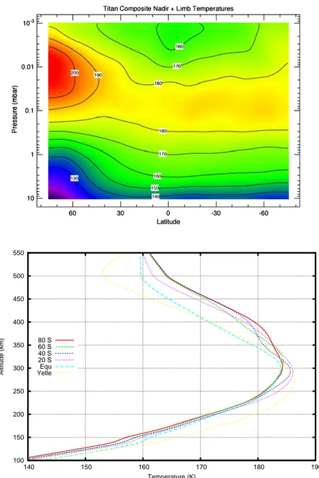 Figure 7.3: Upper panel: Titan’s mean temperatures between 2004 and 2006. We can see the strong differences between northern (winter) and southern (summer) region