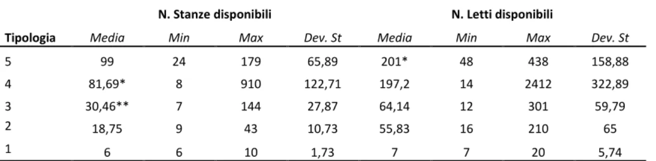 Tabella 7  Capacità ricettiva 