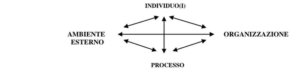 Figura 1 - Un framework per descrivere il processo di creazione di nuove aziende __________________________________________________________________     INDIVIDUO(I)       AMBIENTE      ORGANIZZAZIONE         ESTERNO         PROCESSO  ______________________