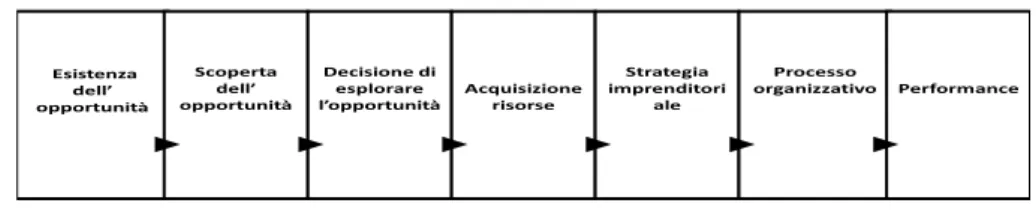 Figura 2 -  Il processo imprenditoriale   