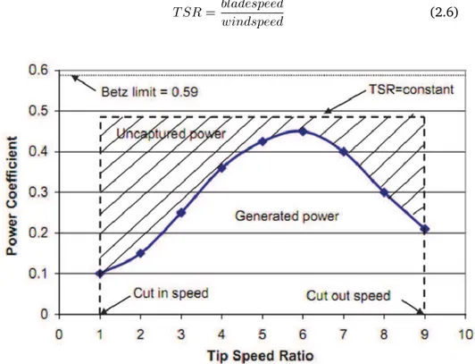 Figure 2.9: Relation between power coefficient and TSR