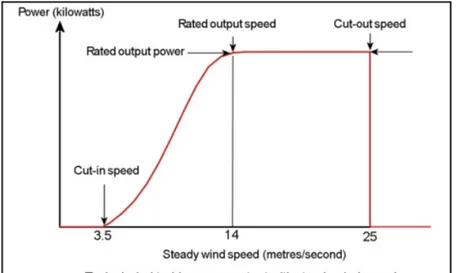 Figure 2.10: Example of wind turbine output characteristics