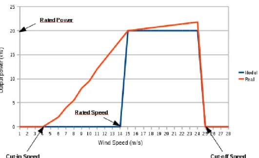 Figure 2.16: Wind Turbine output Model