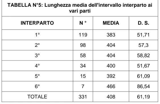 TABELLA N°5: Lunghezza media dell'intervallo interparto ai  vari parti  INTERPARTO  N °  MEDIA  D
