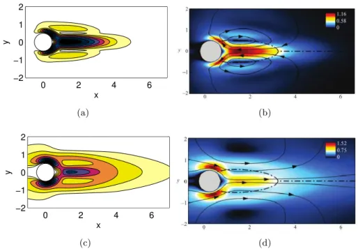 Figure 3.12: Sensitivity to steady forcing U + b at Re = 50. Spatial distribu- distribu-tion of (a,b) the growth rate sensitivity ℜ(U + b ) and (c,d) the frequency sensitivity ℑ(U + b )