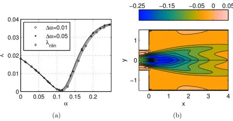 Figure 4.16: Eigenvalue growth rate as a function of α at Re = 120. Non linear estimation compared with that computed by the sensitivity analysis iteratively repeated each ∆α (a)