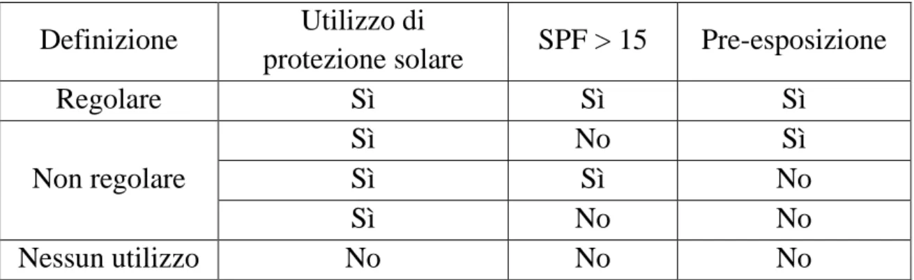 Tabella 4. Stratificazione dell’utilizzo di crema con protezione solare.  