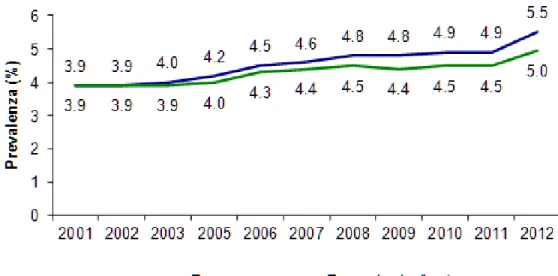 Figura  1.  Andamento  della  prevalenza  del  diabete  in  Italia.  Fonte:  Istat  2012, elaborazione  Iss -http://www.epicentro.iss.it