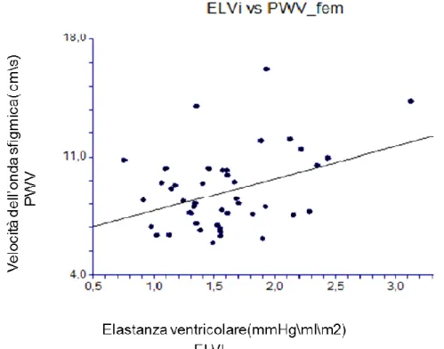 Figura 4 Rappresentazione grafica del rapporto fra Elastanza ventricolare e  PWV nella popolazione dei pazienti ipertesi di oggetto dello studio    