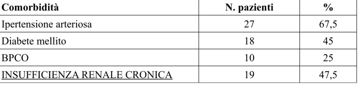 Tabella 3: Frequenza di condizioni morbose associate allo scompenso cardiaco.