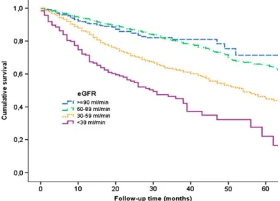 Figura 1: Curva di sopravvivenza di Kaplan-Meyer di pazienti con scompenso cardiaco  stratificati in base al GFR 21 .