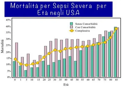 Fig. 7. Mortalità per sepsi severa  correlata all’età 