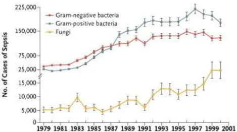Fig. 14 distribuzione dei casi di sepsi in base al tipo di batterio (G+ o G-) o fungo 