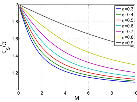 Figura 4.3: Andamento del tempo di scorrimento τ s in funzione delle variabili M e η