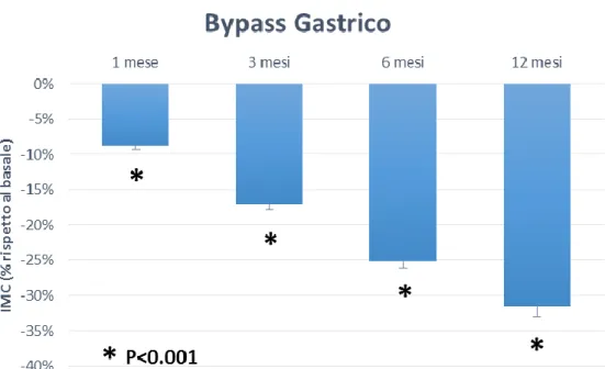 Figura  6:  variazione  dell’indice  di  massa  corporea  (  IMC  )  espresso  come  media  ±  SEM  uno,  tre,  sei  e  dodici  mesi  dopo  l’intervento  di  bypass gastrico