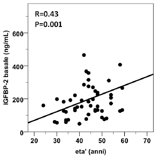 Figura 7: correlazione fra età e concentrazioni sieriche basali di    IGFBP 2  nei 50 soggetti obesi inclusi nello studio  