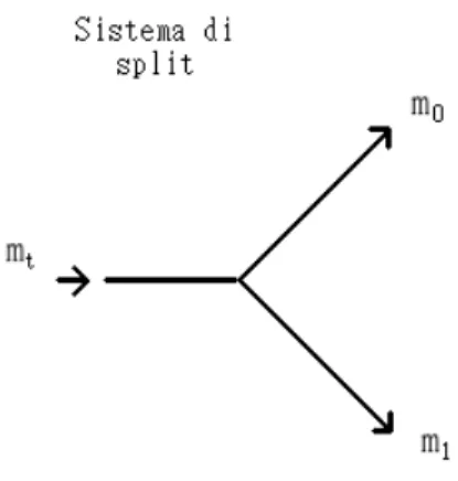 Figura 4.1: schema di uno split