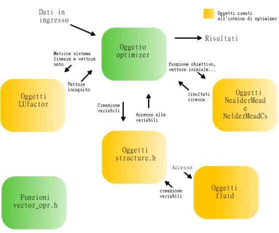 Figura 6.1: schema di funzionamento dell’oggetto di tipo optimizer