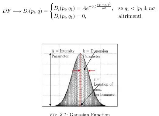 Fig. 3.1: Gaussian Function
