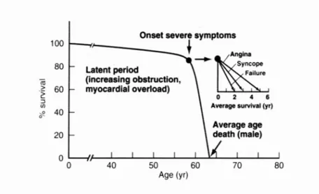 Figura  -2-  Rappresentazione  grafica  della  storia  naturale  della  stenosi  aortica:  la  malattia  presenta un lungo periodo di latenza clinica, quando però essa si manifesta, la curva di sopravvivenza ha  un rapido declino