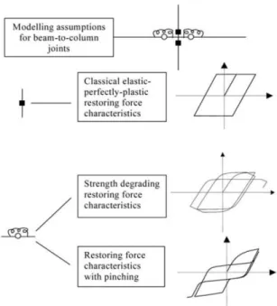 Fig. 2.4: beam-to-column joint models [5] 