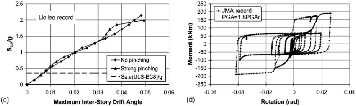 Fig. 2.7: Effect of pinching of hysteresis loops on the seismic performance of the whole frame   [5] 