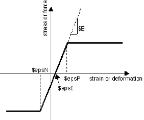Fig. 3.3: stress-strain diagram of elastic-perfectly plastic material [1] 
