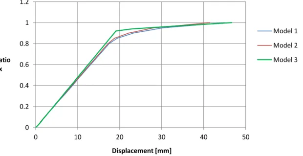 Fig. 4.14: Cantilever model 3 – monotonic static lateral load-controlled analysis 0 0.2 0.4 0.6 0.8 1 1.2 0 10 20 30 40 50 60 70 Loading ratio F/Fmax Displacement [mm]  V=-100 kN V=-300 kN V=-500 kN 0 0.2 0.4 0.6 0.8 1 1.2 0 10 20 30 40 50 Loading ratio F/