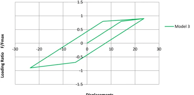 Fig. 4.17: Cantilever model 3 – reverse static lateral load-controlled analysis 