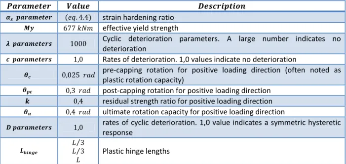 Fig. 4.6: Cantilever column – Monotonic lateral force-controlled analysis - Quantities 