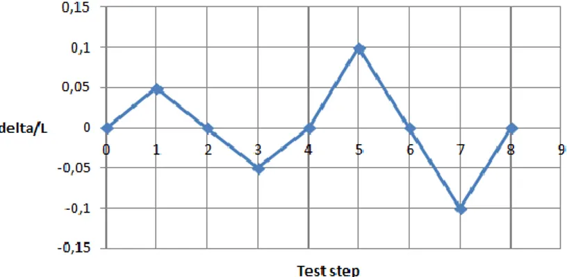 Fig. 4.9: Cantilever column – Monotonic lateral pushover analysis - Quantities 