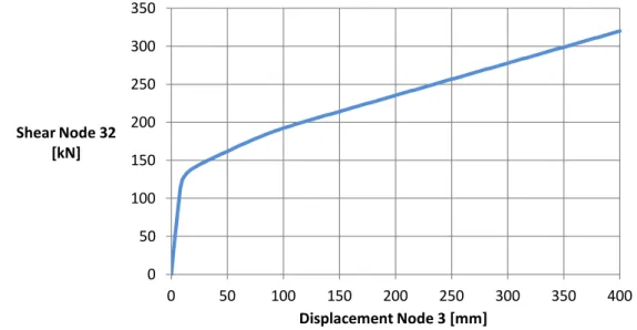 Fig. 5.13: beam to column connection -  model 1   monotonic displacement controlled pushover analysis 