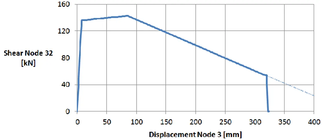 Fig. 5.19: beam to column connection – Model 2 – monotonic   displacement-controlled pushover analysis 