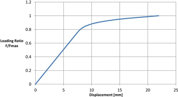 Fig. 5.10: Beam to column connection - model 1   monotonic lateral load-controlled analysis 0 0.2 0.4 0.6 0.8 1 1.2 0 5 10 15  20  25 Loading Ratio F/Fmax Displacement [mm] 