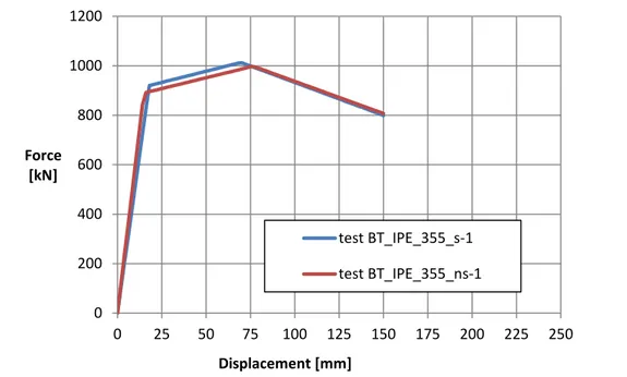 Fig. 6.9: OpenSees model –  load-displacement curves for profile IPE 500  