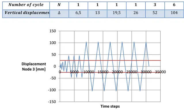 Fig 6.11: RT-HEA-355_s-2 test – Displacement pattern  6.7.1.3     RT-HEA-355-ns3: 95% FRACTILE PROCEDURE 