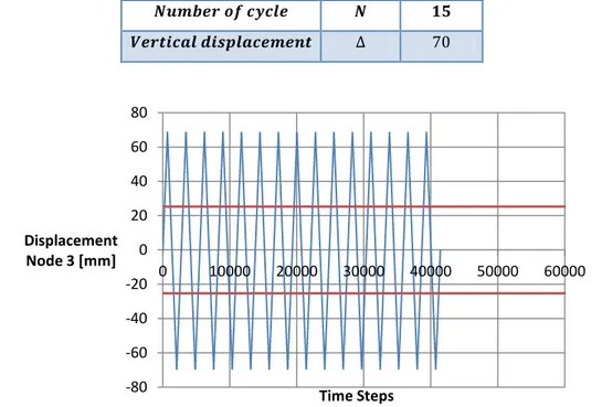 Fig 6.17: RT-HEA-355_s-5 test – Displacement pattern -80 -60 -40 -20 0 20 40 60 80 0 10000 20000 30000 40000 50000  60000 Displacement Node 3 [mm] Time Steps 