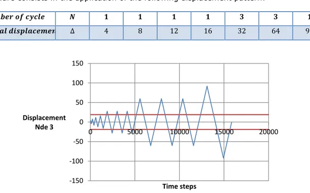 Fig. 6.18: RT-IPE-355_ns-2 test – Displacement pattern  6.7.2.2     RT-IPE-355-s2: ECCS PROCEDURE 