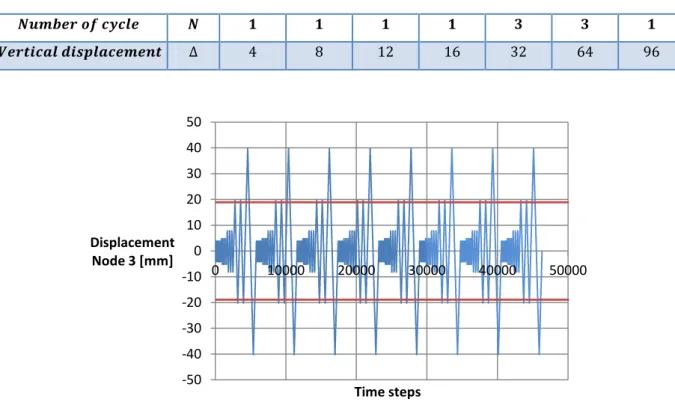 Fig. 6.20: RT-IPE-355_ns-3 test – Displacement pattern  6.7.2.4     RT-IPE-355-s3: MEAN VALUE PROCEDURE 