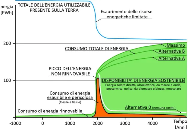 Figura 1.2. Transizione verso un'economia energetica sostenibile 