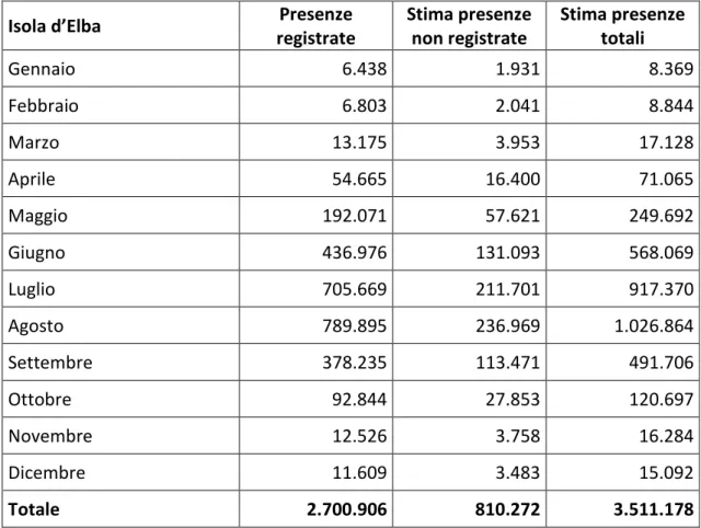 Tabella 3.13. Isola d’Elba. “Presenze reali” mensili e annuali, anno di riferimento 2010 